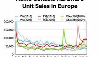 Konsolowa konkurencja w Europie, Japonii i Stanach Zjednoczonych
