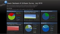 Z jakiego sprzętu i oprogramowania korzystają użytkownicy Steam