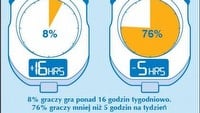 Tylko 9% polskich graczy kupuje więcej niż trzy gry rocznie - raport organizacji ISFE