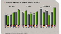 Europejscy gracze wydali ponad miliard euro na gry internetowe w 2009 roku