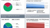 Użytkownicy Steama przesiadają się na Windows 7 i czterordzeniowe procesory
