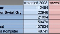 Wrześniowe wyniki sprzedaży magazynów o grach