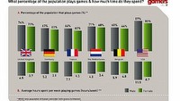 Gry popularniejsze niż kiedykolwiek