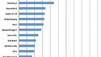 Zastanawiające wnioski Microsoftu - mało kto kończy gry