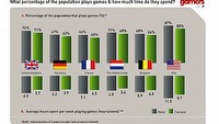 Wyniki sondy dotyczącej grania w Europie i USA