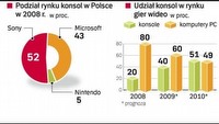 Polski rynek konsol rośnie w siłę
