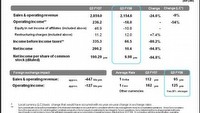 Sony – spadła sprzedaż konsol i oprogramowania