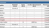 Czy chcesz zostać udziałowcem CD Projektu?