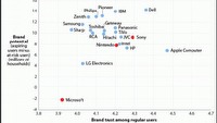 Microsoft jedną z najbardziej znienawidzonych marek