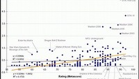 Oceny recenzentów nie mają wpływu na sprzedaż gier - twierdzą analitycy