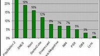 Jakie platformy preferują producenci gier?