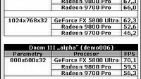 Doom III - GeForce FX 5800 Ultra vs. Radeon 9800 Pro vs. Radeon 9700 Pro