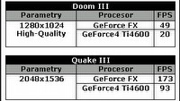 GeForce FX vs. GeForce4 Ti4600