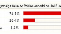 Ankieta : Czy cieszysz się z faktu że Polska wchodzi do Unii Europejskiej?