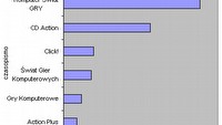 Pełne wersje gier w czasopismach - ranking 2002