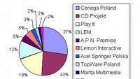 Lista Przebojów - ranking dystrybutorów