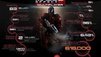Popularność trybu multiplayer w grze Mass Effect 3 na oficjalnych statystykach
