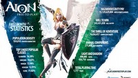 AION Free to Play: Ponad 750 tysięcy nowych graczy