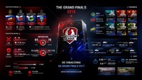Statystyki Mistrzostwa Świata World of Tanks - The Grand Finals 2016