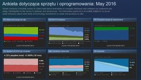 Majowa ankieta sprzętowa na Steam - pierwsze wyniki dotyczące VR