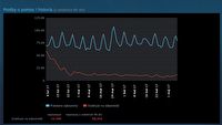 Średnio prawie 60 tys. wniosków o zwrot na Steam dziennie