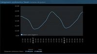 Steam bije własny rekord. Wczoraj jednocześnie zalogowanych było ponad 17,5 miliona użytkowników