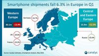Europa kupuje coraz mniej smartfonów. Za wyjątkiem Xiaomi i Huawei
