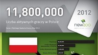 Polski rynek gier w 2012 roku osiągnie wartość 400 mln dolarów