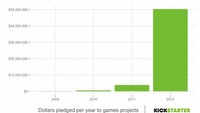 Kickstarter podsumowuje dotychczasowe zbiórki funduszy na gry w 2012 roku