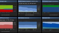 Listopadowe badanie sprzętu użytkowników Steam - ponad połowa społeczności jest gotowa na DirectX 11