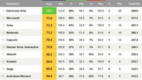Najlepsi i najgorsi wydawcy 2012 roku według Metacritic